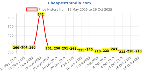 flipkart.com fozti Ear Piercing Gun Shots Plastic Instrument with 12 pair Studs for Piercing Ears, Nose & Navel for Jewellery Retailers, Beauty Salons & Home Users Plastic Clip-on Earring fozti Price History Graph from 13 May 2025 to 24 Oct 2025