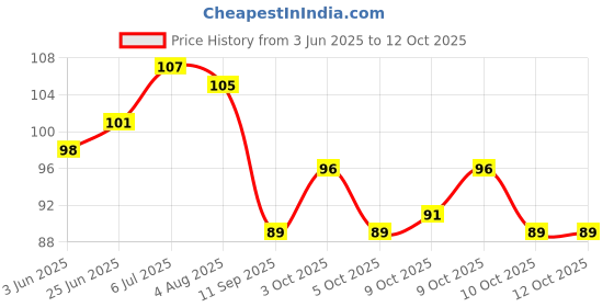flipkart.com sterling Ear Plug & Nose Clip sterling Price History Graph from 3 Jun 2025 to 12 Oct 2025