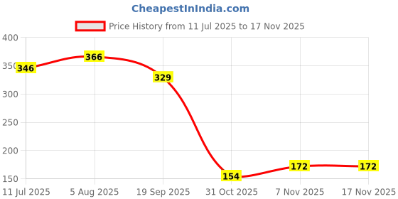 flipkart.com non Ear plugs e Ear Plug non Price History Graph from 11 Jul 2025 to 17 Nov 2025