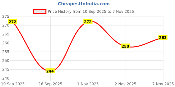 flipkart.com non Ear plugs Ear Plug & Nose Clip non Price History Graph from 10 Sep 2025 to 7 Nov 2025