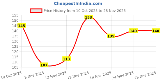 flipkart.com vidhmahi Ear Plugs Extra Soft_Reusable 12 Pair Earbuds Noise Cancellation Ear Plug vidhmahi Price History Graph from 10 Oct 2025 to 27 Nov 2025