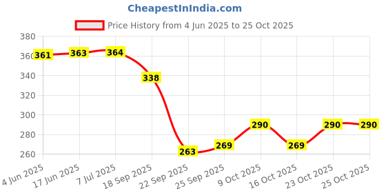 flipkart.com kirfiz Ear Plugs for Kids Newborn Disposable Ear Covers for Shower Surfing Snorkeling Ear Plug kirfiz Price History Graph from 4 Jun 2025 to 25 Oct 2025