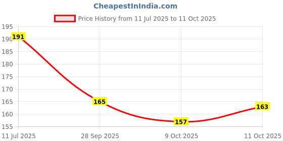 flipkart.com deodap Ear Plugs For Noise Reduction Super Soft Foam, Ear Plugs Ear Plug deodap Price History Graph from 11 Jul 2025 to 11 Oct 2025
