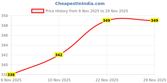 flipkart.com augen Ear Plugs for Sleeping, Noise Canceling, Reusable Silicone (White B, M9) Ear Plug augen Price History Graph from 6 Nov 2025 to 29 Nov 2025