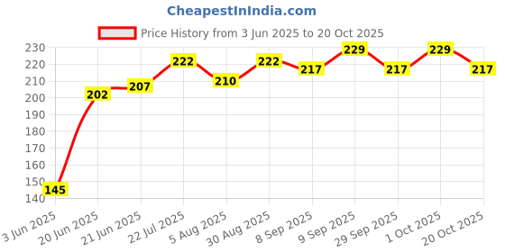 flipkart.com 3m Ear Plugs Noise Reducing | For Meditation | During Study | While Travelling | Sleeping Ear Plug (Orange) (Pack of-10) Ear Plug 3m Price History Graph from 3 Jun 2025 to 20 Oct 2025