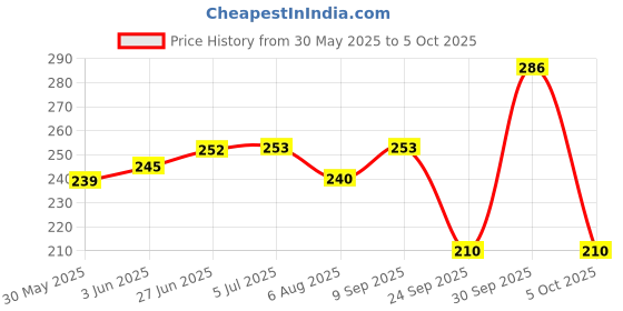 flipkart.com 3m Ear Plugs Noise Reducing | For Meditation | During Study | While Travelling | Sleeping Ear Plug (Orange) (Pack of-15) Ear Plug 3m Price History Graph from 30 May 2025 to 5 Oct 2025