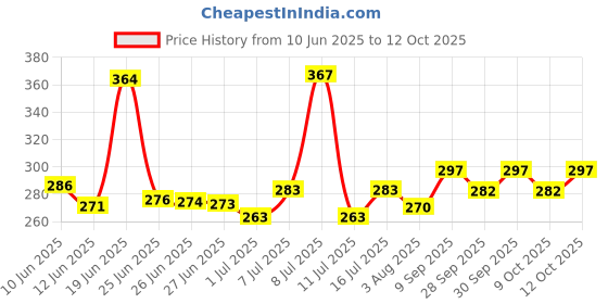 flipkart.com 3m Ear Plugs Noise Reducing | For Meditation | During Study | While Travelling | Sleeping Ear Plug (Orange) (Pack of-20) Ear Plug 3m Price History Graph from 10 Jun 2025 to 12 Oct 2025