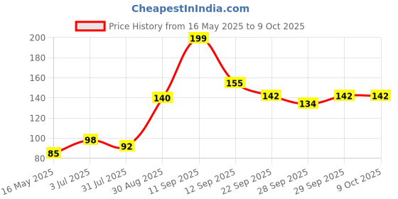flipkart.com 3m Ear Plugs Noise Reducing | For Meditation | During Study | While Travelling | Sleeping Ear Plug (Orange) (Pack of-5) Ear Plug 3m Price History Graph from 16 May 2025 to 8 Oct 2025