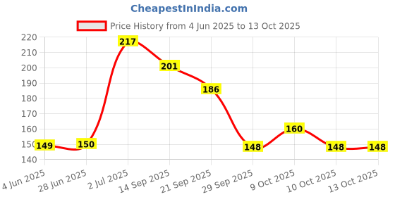 flipkart.com angelie Ear Plugs Noise Reduction for Sleeping | Meditation | Reusable for Travel 5 Pair Ear Plug angelie Price History Graph from 4 Jun 2025 to 13 Oct 2025