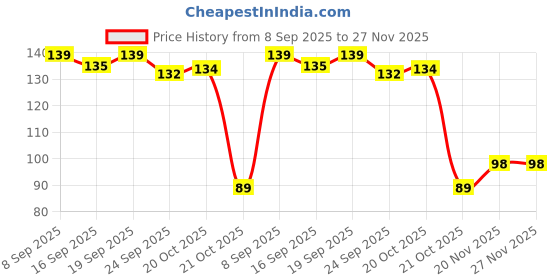 flipkart.com angelie Ear Plugs Soft Silica Gel Noise Ear Plug Ear Plug angelie Price History Graph from 8 Sep 2025 to 27 Nov 2025