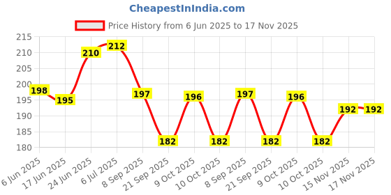 flipkart.com angelie Ear Plugs Soft Silica Gel Noise Reduction for Sleeping/Swimming/Swimming Adult Ear Plug angelie Price History Graph from 6 Jun 2025 to 15 Nov 2025