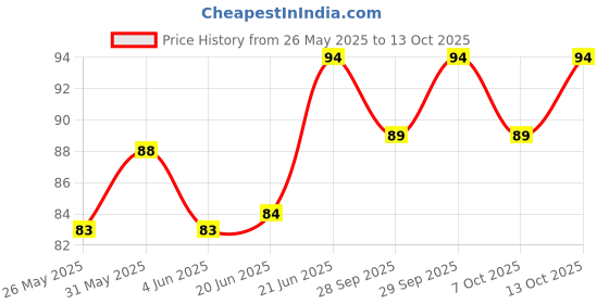 flipkart.com scheibe Ear Plugs Soft Silica Gel Noise Reduction-Random Color-4 Pairs Ear Plug scheibe Price History Graph from 26 May 2025 to 13 Oct 2025