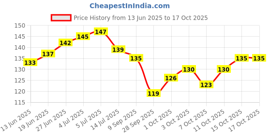 flipkart.com koccido Ear Plugs Soft Silica Noise Reduction for Sleeping/Swiming /Reusable for Travel Ear Plug koccido Price History Graph from 13 Jun 2025 to 16 Oct 2025