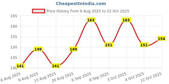 flipkart.com el syco Ear Plugs Soft Silica Noise Reduction for Sleeping/Swiming /Reusable for Travel Ear Plug el syco Price History Graph from 6 Aug 2025 to 22 Oct 2025