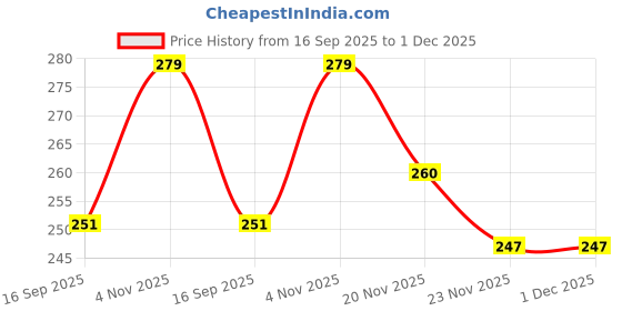 flipkart.com swiming Ear plugs sports Ear Plug & Nose Clip swiming Price History Graph from 16 Sep 2025 to 1 Dec 2025