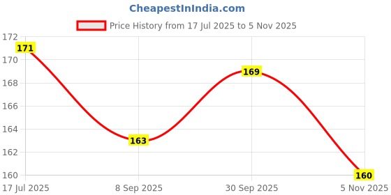 flipkart.com rich beauty Ear soft Plugs Reduction for Sleeping / Swimming Adult / Travel - 8 Pairs Swimming Cap rich beauty Price History Graph from 17 Jul 2025 to 5 Nov 2025