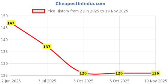 flipkart.com flytouch Ear Spoon Ear Picking Tool Spring Earwax Cleaner Tool Set To Clean The Ears flytouch Price History Graph from 2 Jun 2025 to 18 Nov 2025