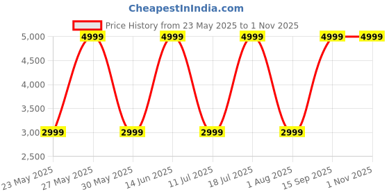 flipkart.com nothing Ear (stick) Bluetooth Headset nothing Price History Graph from 23 May 2025 to 31 Oct 2025