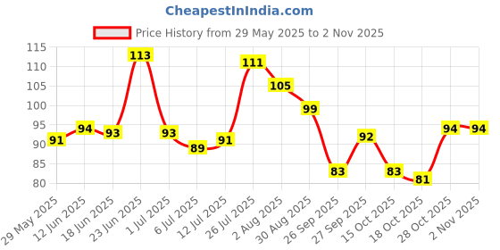 flipkart.com huda crush Ear Wax Cleaner Ear Cleaning Tools kit Stick Set Spring Curette Earwax Remover huda crush Price History Graph from 29 May 2025 to 2 Nov 2025