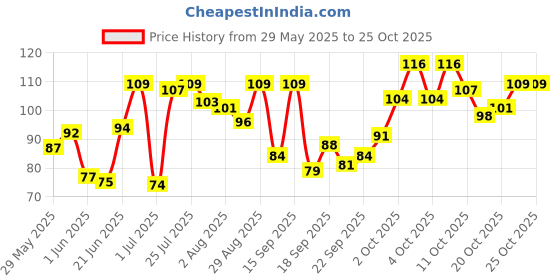 flipkart.com easymart Ear Wax Cleaner Ear Cleaning Tools kit Stick Set Spring Curette Earwax Remover easymart Price History Graph from 29 May 2025 to 25 Oct 2025