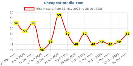 flipkart.com snv trader Ear Wax Cleaner Ear Cleaning Tools kit Stick Set Spring Curette Earwax Remover snv trader Price History Graph from 31 May 2025 to 28 Oct 2025