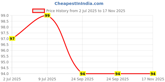 flipkart.com yuvami's Ear Wax Cleaner Earwax Remover Stick Set For Men, Wome & kids (Pack of 1) yuvami's Price History Graph from 2 Jul 2025 to 17 Nov 2025