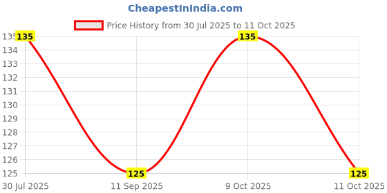 flipkart.com scabiosa Ear Wax Cleaner Kit With Led Flashlight Earpick Set scabiosa Price History Graph from 30 Jul 2025 to 11 Oct 2025