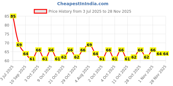 flipkart.com kotley Ear Wax Cleaner - Resuable Ear Cleaner Tool Set (64 g, Set of 5) kotley Price History Graph from 3 Jul 2025 to 28 Nov 2025