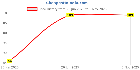 flipkart.com hapani house Ear Wax Cleaner - Resuable Ear Cleaner Tool Set with Storage Box earkit tool hapani house Price History Graph from 25 Jun 2025 to 3 Nov 2025