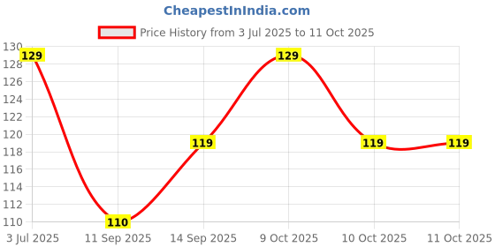 flipkart.com scabiosa Ear Wax Cleaner Reusable Ear Cleaner Tool Set With Earpick scabiosa Price History Graph from 3 Jul 2025 to 11 Oct 2025