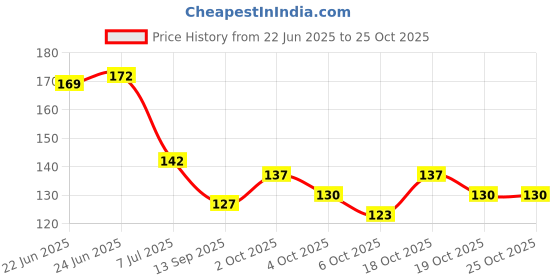 flipkart.com local shoper Ear Wax Cleaner Tool Kit And Lether Bag local shoper Price History Graph from 22 Jun 2025 to 25 Oct 2025