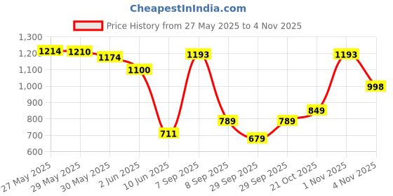 flipkart.com sparkless Ear wax cleaner tool kit with 1080P camera WIFI & LED Light sparkless Price History Graph from 27 May 2025 to 4 Nov 2025