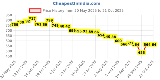 flipkart.com vishixit Ear Wax Cleaner Tool Kit with 1080P Camera WIFI & LED Light Rechargeable-1PCS vishixit Price History Graph from 30 May 2025 to 20 Oct 2025