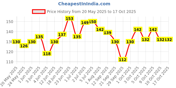 flipkart.com kinematic enterprise Ear Wax Cleaner Tools kit Stick Set Spring Curette with Keychain Box kinematic enterprise Price History Graph from 20 May 2025 to 16 Oct 2025