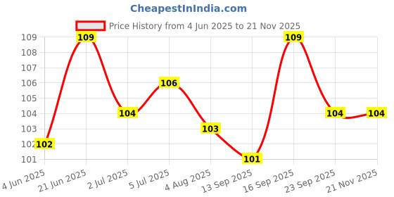 flipkart.com motgik Ear Wax Cleaning Tool Kit | Earwax Removers | 8 in 1 Ear Cleaner Machine motgik Price History Graph from 4 Jun 2025 to 18 Nov 2025
