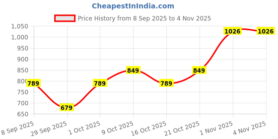 flipkart.com i dote Ear Wax Removal Camera, Ear Cleaner 1296P HD Camera i dote Price History Graph from 8 Sep 2025 to 3 Nov 2025