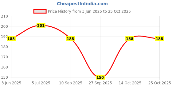 flipkart.com kezona Ear Wax Removal Kit Cleaning Tool And Earwax Pick Cleaner With Flash Light kezona Price History Graph from 3 Jun 2025 to 25 Oct 2025