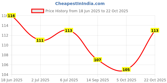flipkart.com noviva Ear Wax Removal Kit Earpick Tool With Cleaning Brush noviva Price History Graph from 18 Jun 2025 to 22 Oct 2025