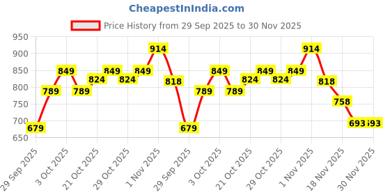 flipkart.com sparkless Ear Wax Removal Tool Camera, 1080P HD Ear Camera & 6 LED Lights sparkless Price History Graph from 29 Sep 2025 to 30 Nov 2025