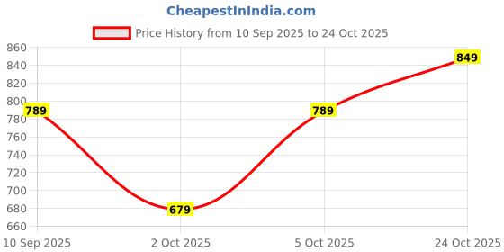 flipkart.com ned clean Ear Wax Removal Tool Camera Built-in 1296P, Easy and Safe Ear Cleaning ned clean Price History Graph from 10 Sep 2025 to 24 Oct 2025