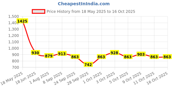 flipkart.com monycare Ear Wax Removal Tool Camera, Ear Cleaner with Camera, 1080P HD Camera monycare Price History Graph from 18 May 2025 to 16 Oct 2025