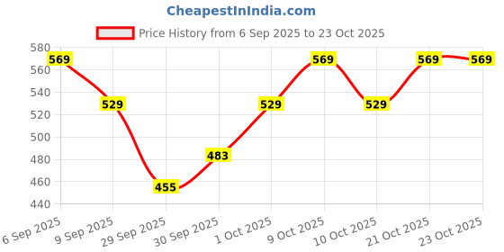 flipkart.com rk sales Ear wax Removal Tool Kit with HD Camera Wifi Connection LED Light Endoscope rk sales Price History Graph from 6 Sep 2025 to 23 Oct 2025