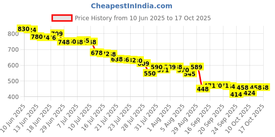 flipkart.com kripara sales Ear Wax Removal Tool Kit with HD Camera Wifi Connection Reusable Endoscope Tool kripara sales Price History Graph from 10 Jun 2025 to 16 Oct 2025