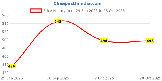 flipkart.com hvg traders Ear Wax Removal with Camera 1296P High-Definition Ear Wax Removal Kit hvg traders Price History Graph from 29 Sep 2025 to 27 Oct 2025