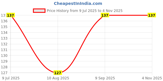 flipkart.com scabiosa Ear Wax Remover Kit Stick Set Spring Curette with LED Flashlight Earpick scabiosa Price History Graph from 9 Jul 2025 to 4 Nov 2025
