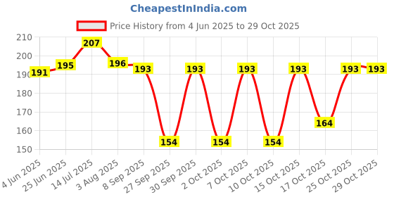 flipkart.com kezona Ear Wax Remover Stainless Steel Earpick Removal Kit tool kezona Price History Graph from 4 Jun 2025 to 29 Oct 2025