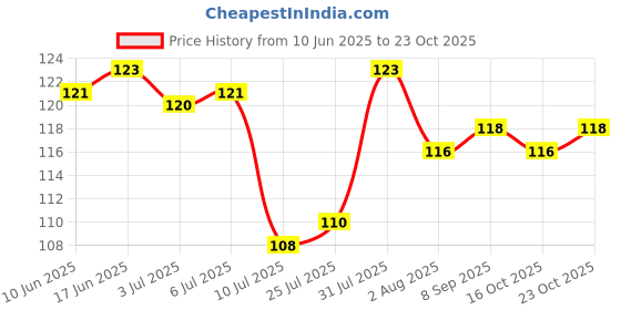 flipkart.com kinemo enterprise Ear Wax Remover Stainless Steel Earpick Removal Kit tool kinemo enterprise Price History Graph from 10 Jun 2025 to 23 Oct 2025