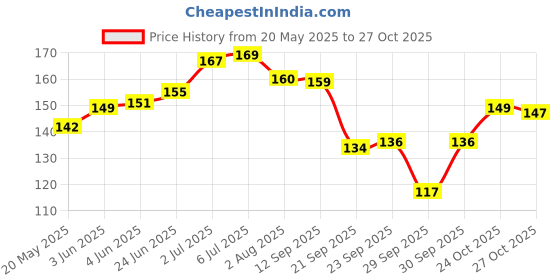 flipkart.com kinematic enterprise Ear wax Remover with LED Flashlight Earpick 2 pack + Ear Wax Cleaner kinematic enterprise Price History Graph from 20 May 2025 to 27 Oct 2025