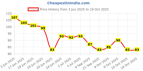 flipkart.com varsha Ear wax Remover with LED Flashlight Earpick 2 pack + Ear Wax Cleaner Kit(6 pcs) varsha Price History Graph from 3 Jun 2025 to 19 Oct 2025