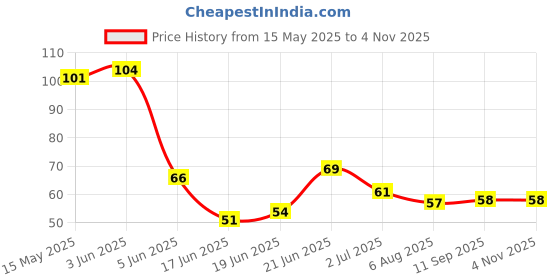 flipkart.com gaunt Ear wax Remover with LED Flashlight Earpick + Ear Wax Cleaner Kit gaunt Price History Graph from 15 May 2025 to 4 Nov 2025
